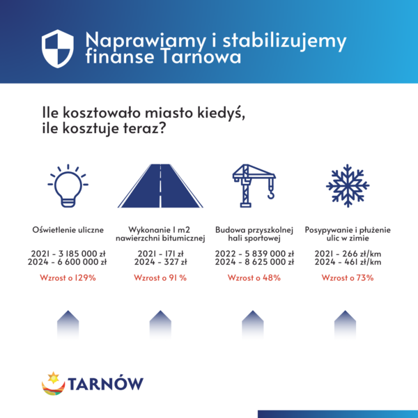 Ile kosztowało miasto kiedyś, ile kosztuje teraz