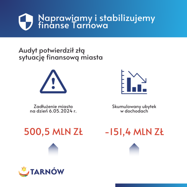 Sytuacja finansowa miasta jest bardzo trudna
